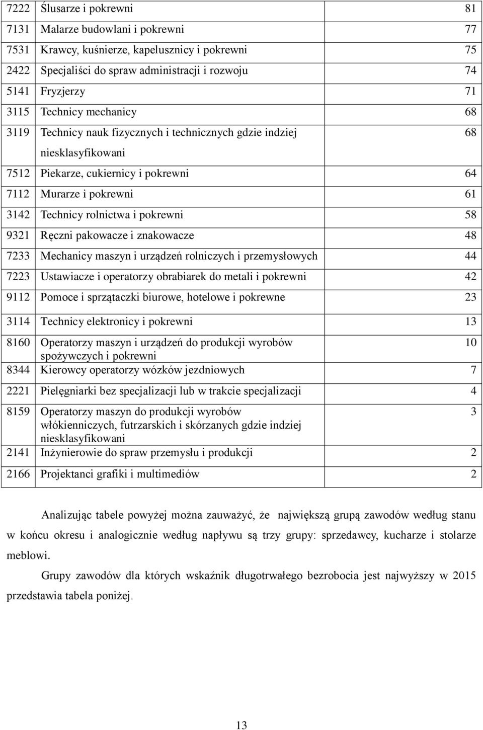 pokrewni 58 9321 Ręczni pakowacze i znakowacze 48 7233 Mechanicy maszyn i urządzeń rolniczych i przemysłowych 44 7223 Ustawiacze i operatorzy obrabiarek do metali i pokrewni 42 9112 Pomoce i