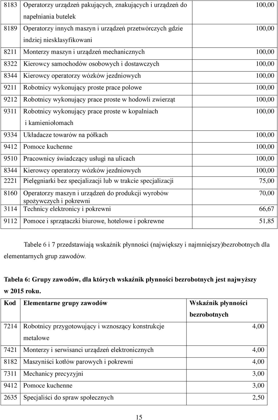 9212 Robotnicy wykonujący prace proste w hodowli zwierząt 100,00 9311 Robotnicy wykonujący prace proste w kopalniach 100,00 i kamieniołomach 9334 Układacze towarów na półkach 100,00 9412 Pomoce