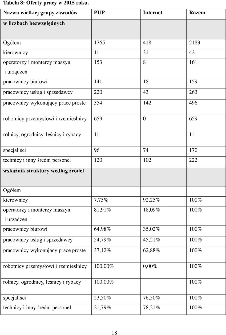 pracownicy usług i sprzedawcy 220 43 263 pracownicy wykonujący prace proste 354 142 496 robotnicy przemysłowi i rzemieślnicy 659 0 659 rolnicy, ogrodnicy, leśnicy i rybacy 11 11 specjaliści 96 74 170