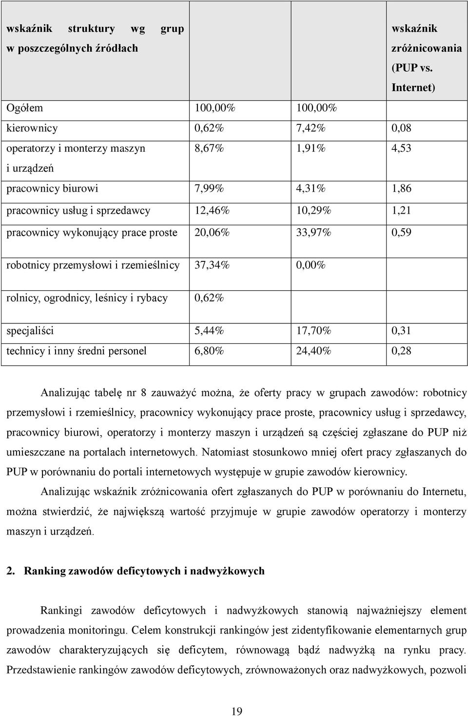 1,21 pracownicy wykonujący prace proste 20,06% 33,97% 0,59 robotnicy przemysłowi i rzemieślnicy 37,34% 0,00% rolnicy, ogrodnicy, leśnicy i rybacy 0,62% specjaliści 5,44% 17,70% 0,31 technicy i inny