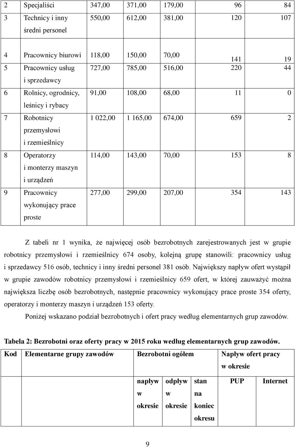 maszyn i urządzeń 9 Pracownicy wykonujący prace proste 277,00 299,00 207,00 354 143 Z tabeli nr 1 wynika, że najwięcej osób bezrobotnych zarejestrowanych jest w grupie robotnicy przemysłowi i