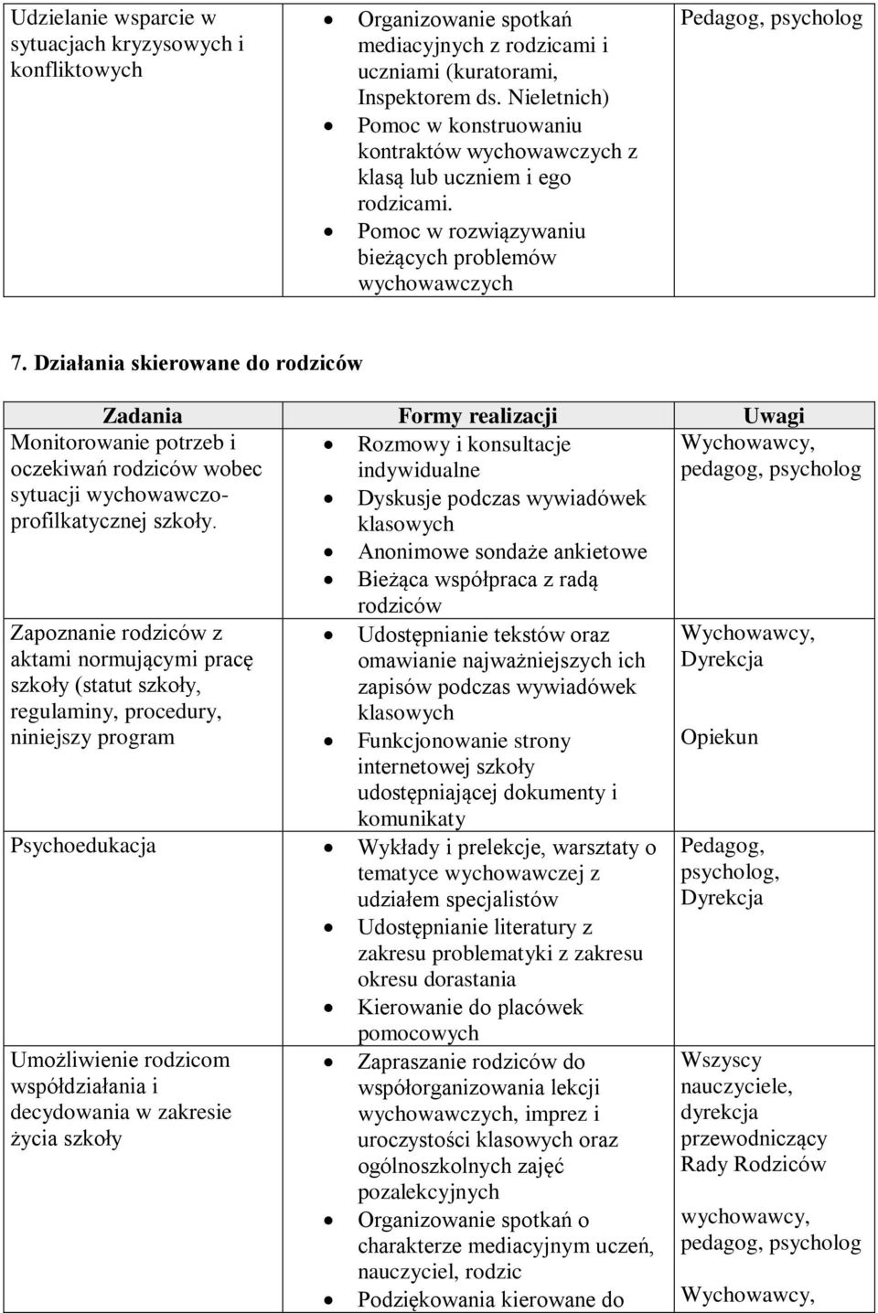 Działania skierowane do rodziców Rozmowy i konsultacje indywidualne Dyskusje podczas wywiadówek klasowych Anonimowe sondaże ankietowe Bieżąca współpraca z radą rodziców Udostępnianie tekstów oraz