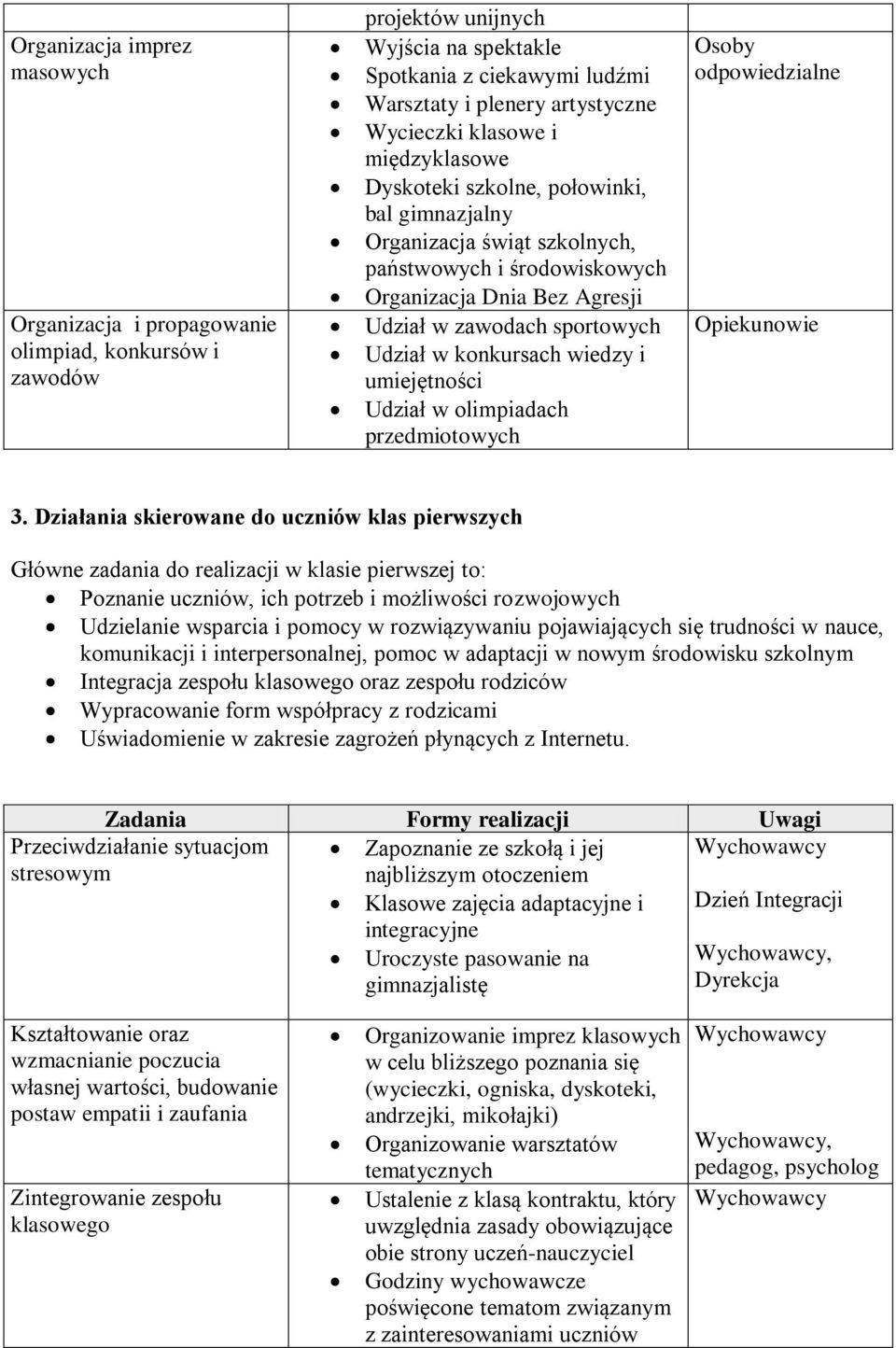 konkursach wiedzy i umiejętności Udział w olimpiadach przedmiotowych Osoby odpowiedzialne Opiekunowie 3.