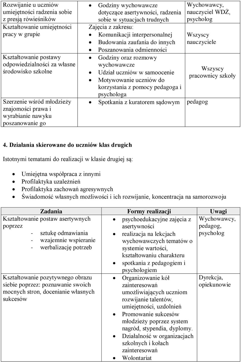 Budowania zaufania do innych Poszanowania odmienności Godziny oraz rozmowy wychowawcze Udział uczniów w samoocenie Motywowanie uczniów do korzystania z pomocy pedagoga i psychologa nauczyciel WDŻ,