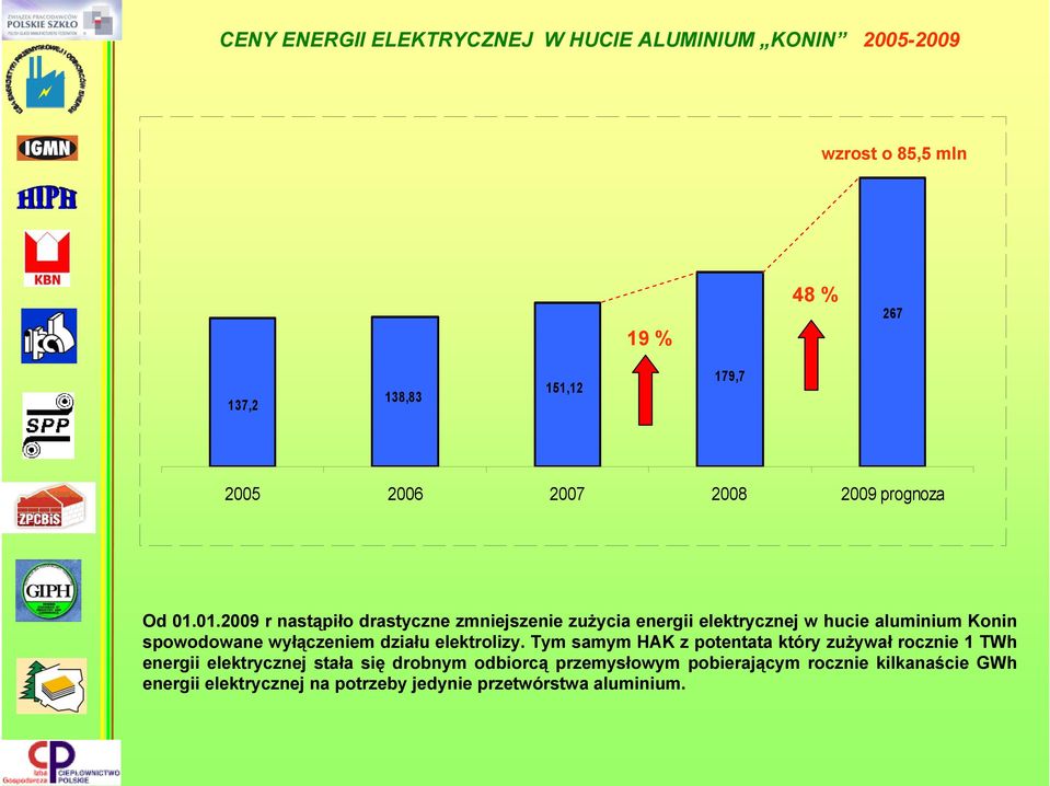 01.2009 r nastąpiło drastyczne zmniejszenie zużycia energii elektrycznej w hucie aluminium Konin spowodowane wyłączeniem działu