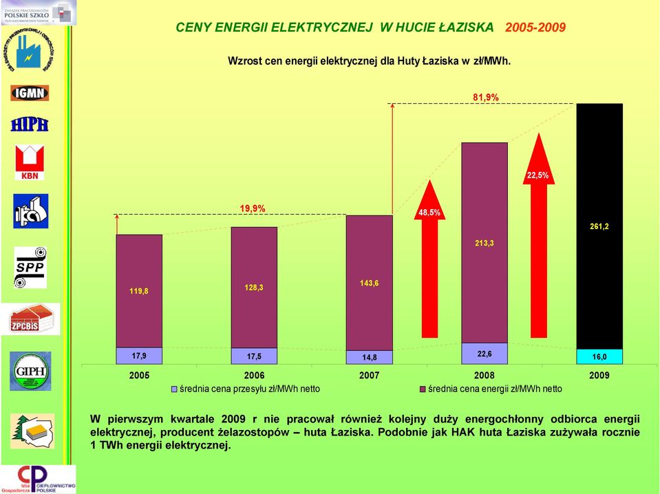 zł/mwh netto średnia cena energii zł/mwh netto W pierwszym kwartale 2009 r nie pracował również kolejny duży energochłonny