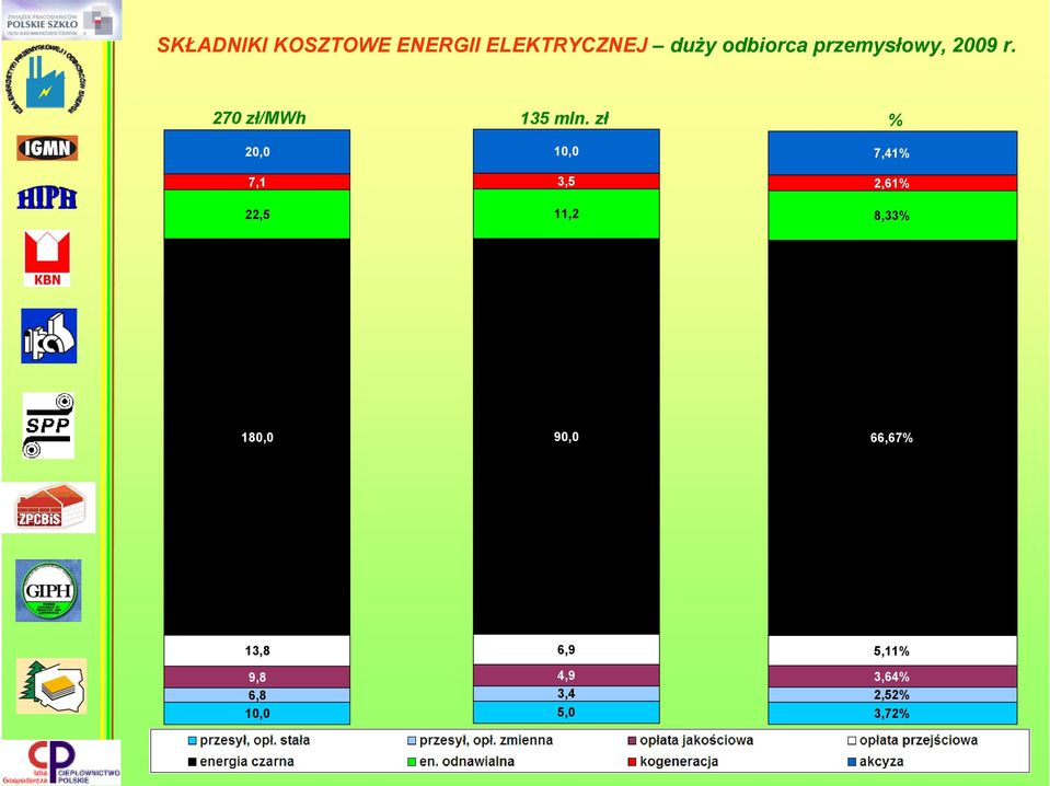 zł % 20,0 7,1 22,5 10,0 3,5 11,2 7,41% 2,61% 8,33%