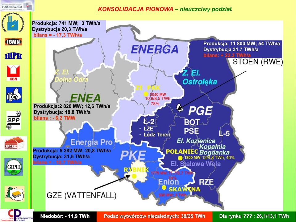 Dystrybucja 31,7 TWh/a bilans: + 22,3 TWh/a Produkcja:2 820 MW; 12,6 TWh/a Dystrybucja: 18,8 TWh/a bilans : -