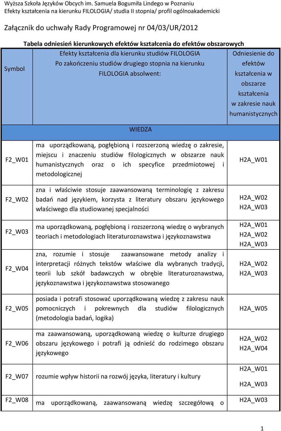 rozszerzoną wiedzę o zakresie, miejscu i znaczeniu studiów filologicznych w obszarze nauk humanistycznych oraz o ich specyfice przedmiotowej i metodologicznej F2_W02 F2_W03 F2_W04 F2_W05 zna i