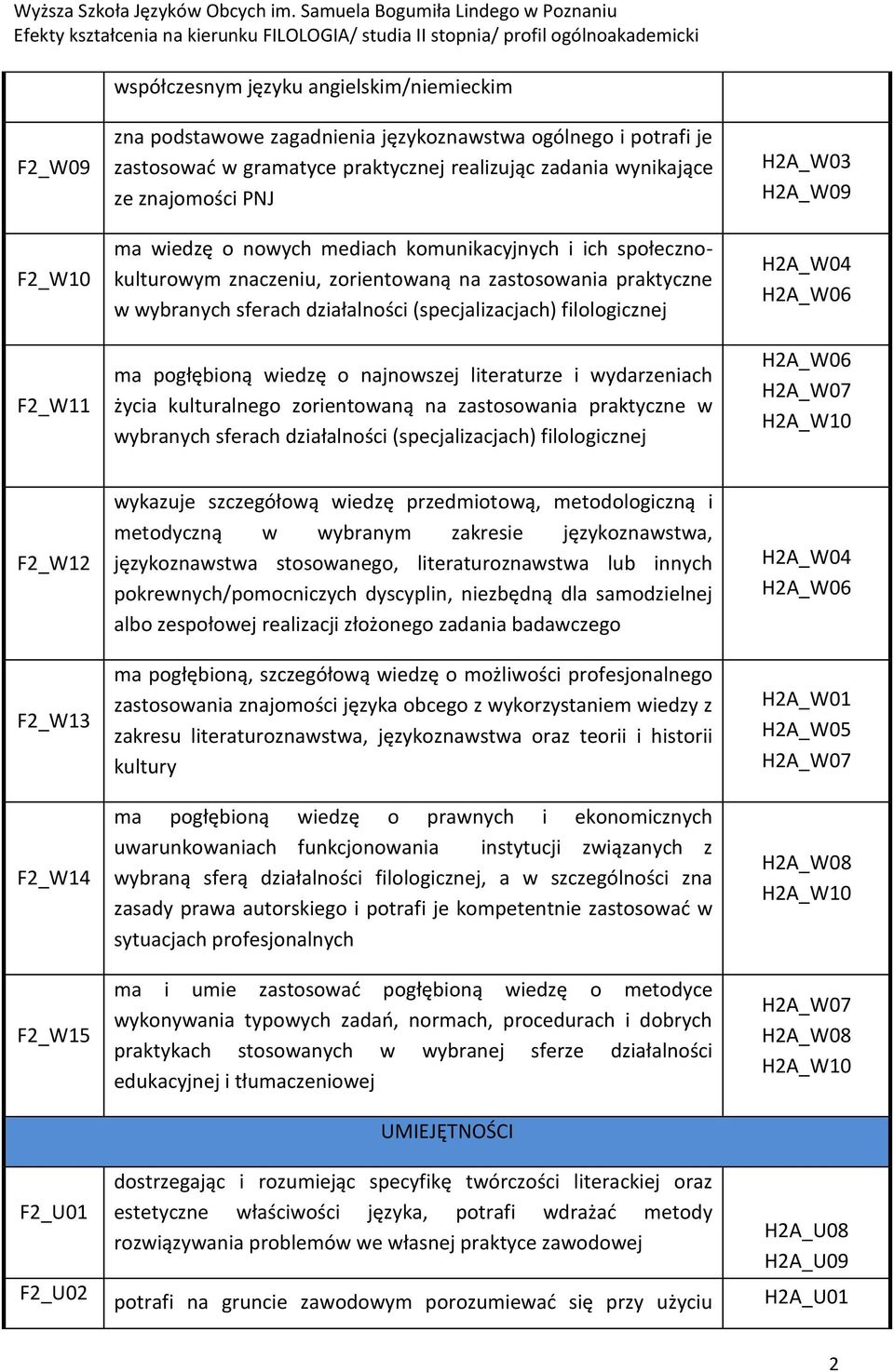 pogłębioną wiedzę o najnowszej literaturze i wydarzeniach życia kulturalnego zorientowaną na zastosowania praktyczne w wybranych sferach działalności (specjalizacjach) filologicznej H2A_W09 F2_W12