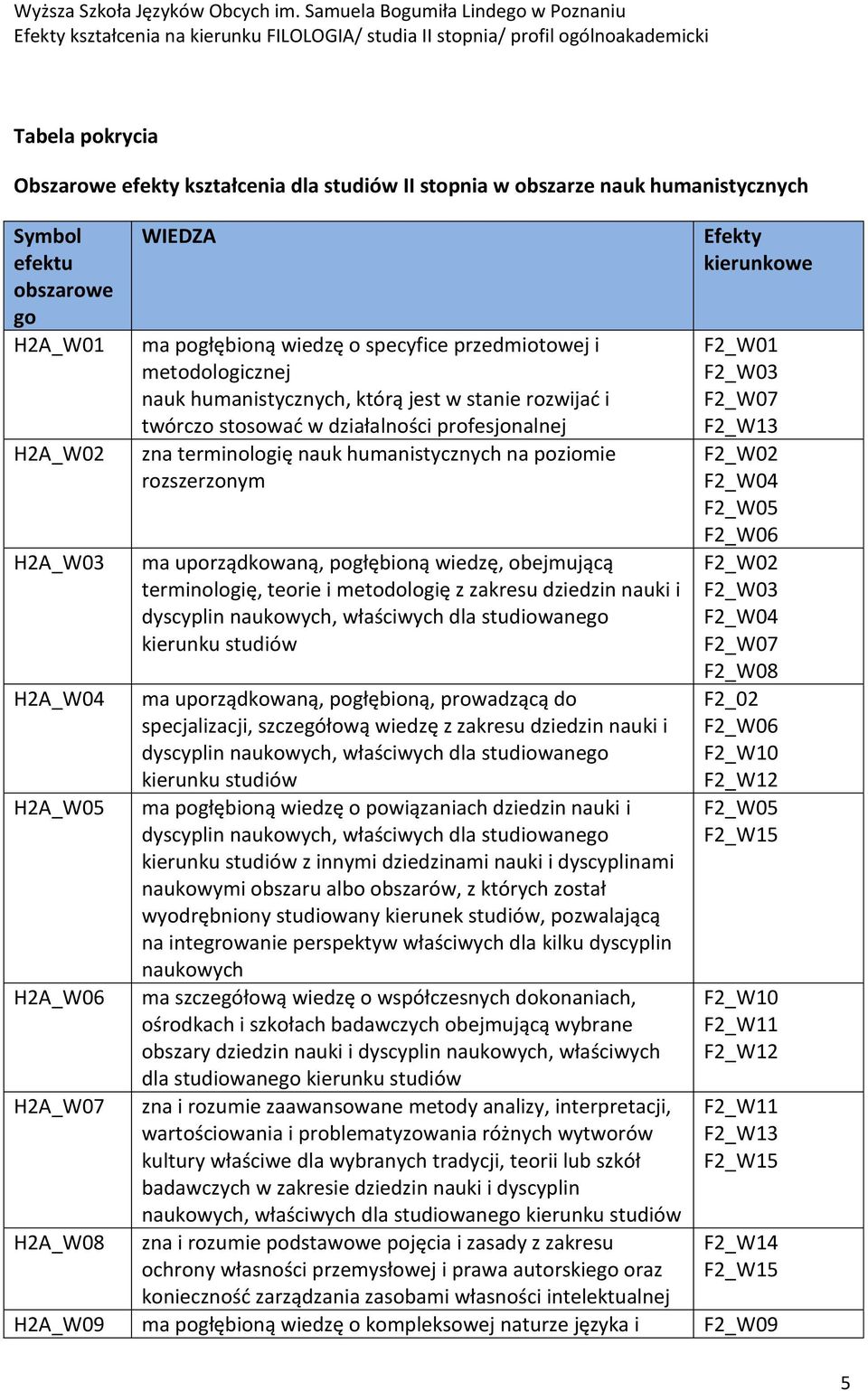 pogłębioną wiedzę, obejmującą terminologię, teorie i metodologię z zakresu dziedzin nauki i kierunku studiów ma uporządkowaną, pogłębioną, prowadzącą do specjalizacji, szczegółową wiedzę z zakresu