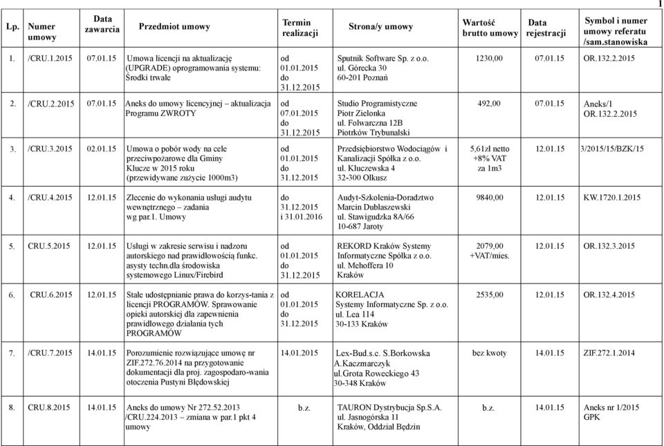 132.2.2015 3. /CRU.3.2015 02.01.15 Umowa o pobór wy na cele przeciwpożarowe dla Gminy Klucze w 2015 roku (przewidywane zużycie 1000m3) Przedsiębiorstwo Wociągów i Kanalizacji Spółka z o.o. ul.
