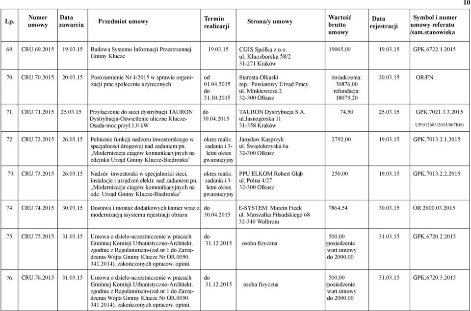 Minkiewicza 2 świadczenia: 30876,00 refundacja: 18079,20 20.03.15 OR/FN 71. CRU.71.2015 25.03.15 Przyłączenie sieci dystrybucji TAURON Dystrybucja-Oświetlenie uliczne Klucze- Osada-moc przył.