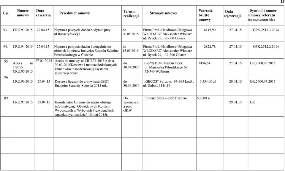 74.2015 z dnia 30.03.2015Dostawa i montaż datkowych kamer wraz z mernizacją ssystemu obrazu CRU.96.2015 29.04.15 Dostawa licencji antywirusa ESET Endpoint Security Suite na 2015 rok. 15.05.2015 30.04.2015 30.04.2016 Firma Pr.