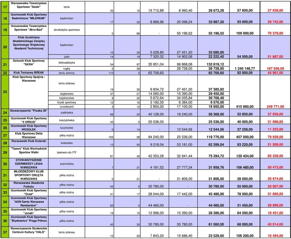 451,20 32 680,00 judo 14 19 7 320,32 14 902,08 22 222,40 54 500,00 51 887,00 21 Ochocki Klub Sportowy lekkoatletyka "SKRA" 54 97 35 951,04 96 868,08 132 819,12 rugby 0 36-28 728,00 28 728,00 1 240
