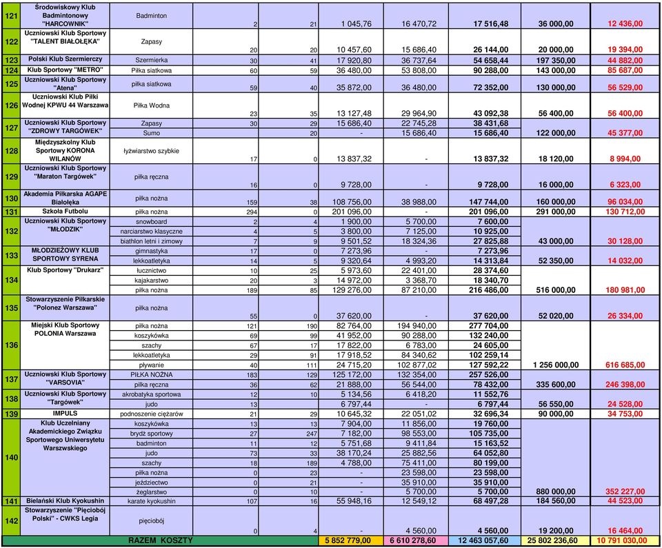piłka siatkowa "Atena" 59 40 35 872,00 36 480,00 72 352,00 130 000,00 56 529,00 Uczniowski Klub Piłki 126 Wodnej KPWU 44 Warszawa Piłka Wodna 23 35 13 127,48 29 964,90 43 092,38 56 400,00 56 400,00