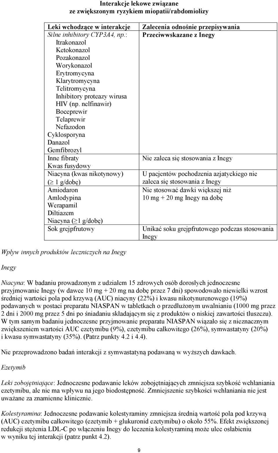nelfinawir) Boceprewir Telaprewir Nefazodon Cyklosporyna Danazol Gemfibrozyl Inne fibraty Kwas fusydowy Niacyna (kwas nikotynowy) ( 1 g/dobę) Amiodaron Amlodypina Werapamil Diltiazem Niacyna ( 1