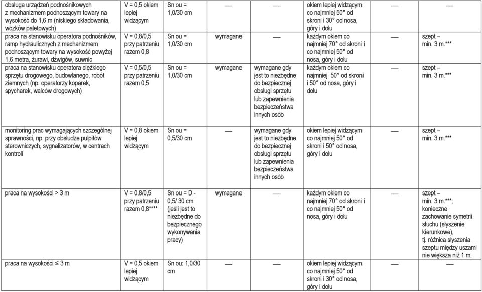 operatorzy koparek, spycharek, walców drogowych) V = 0,5 okiem V = 0,8/0,5 razem 0,8 V = 0,5/0,5 razem 0,5 okiem skroni i 30 od nosa, wymagane każdym okiem co najmniej 70 od skroni i wymagane nosa,
