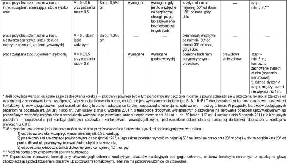 dołu okiem skroni i 30 od nosa, wymagane wymagane (podstawowych) ocenione badaniem perymetrycznym - prawidłowe szept prawidłowe zmierzchowe szept min. 3 m.