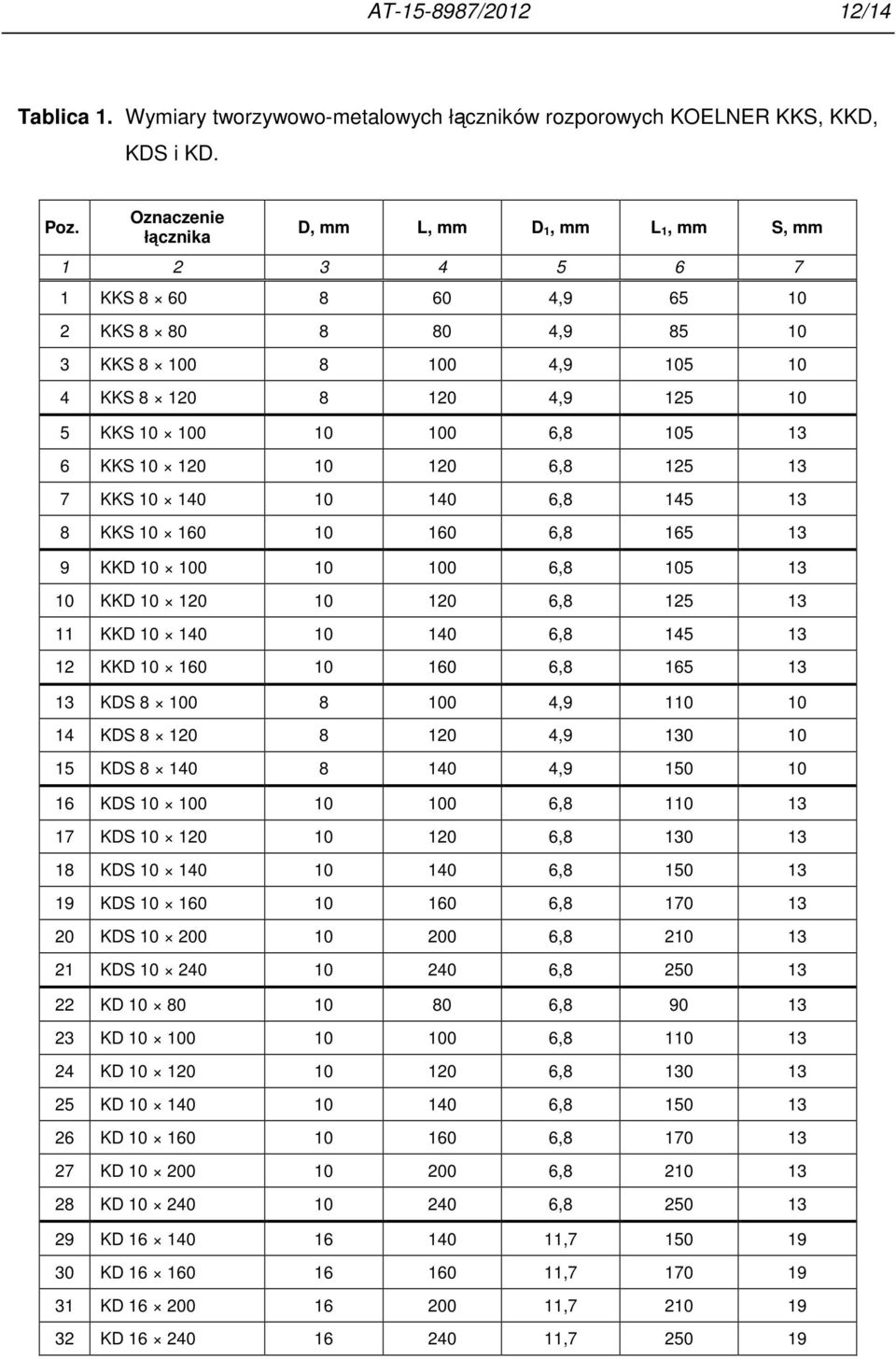 6,8 105 13 6 KKS 10 120 10 120 6,8 125 13 7 KKS 10 140 10 140 6,8 145 13 8 KKS 10 160 10 160 6,8 165 13 9 KKD 10 100 10 100 6,8 105 13 10 KKD 10 120 10 120 6,8 125 13 11 KKD 10 140 10 140 6,8 145 13