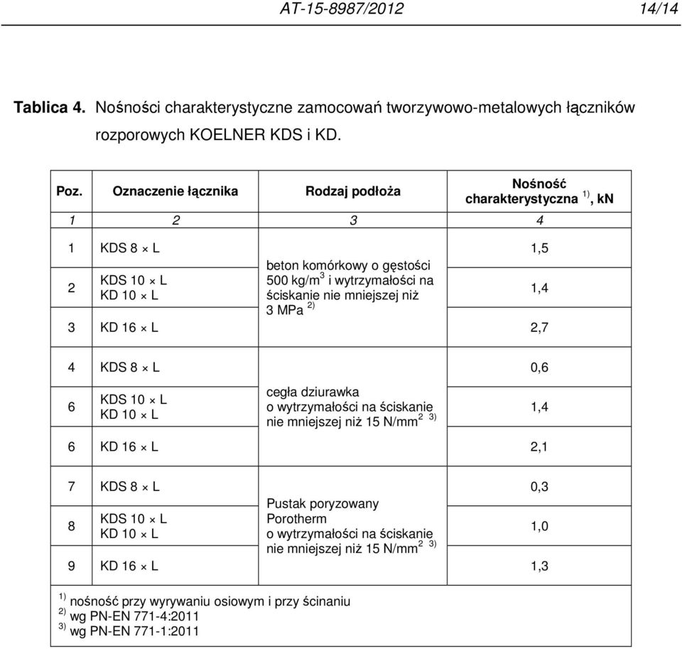 mniejszej niż 3 MPa 2) 3 KD 16 L 2,7 1,5 1,4 4 KDS 8 L 6 KDS 10 L KD 10 L cegła dziurawka o wytrzymałości na ściskanie nie mniejszej niż 15 N/mm 2 3) 6 KD 16 L 2,1 0,6 1,4 7 KDS 8