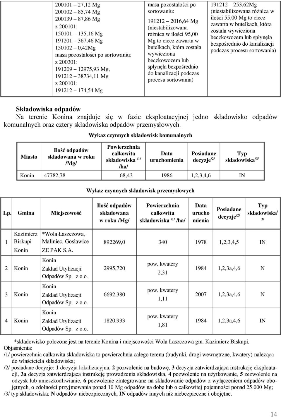 bezpośrednio do kanalizacji podczas procesu sortowania) 191212 253,62Mg (niestabilizowana różnica w ilości 55,00 Mg to ciecz zawarta w butelkach, która została wywieziona beczkowozem lub spłynęła