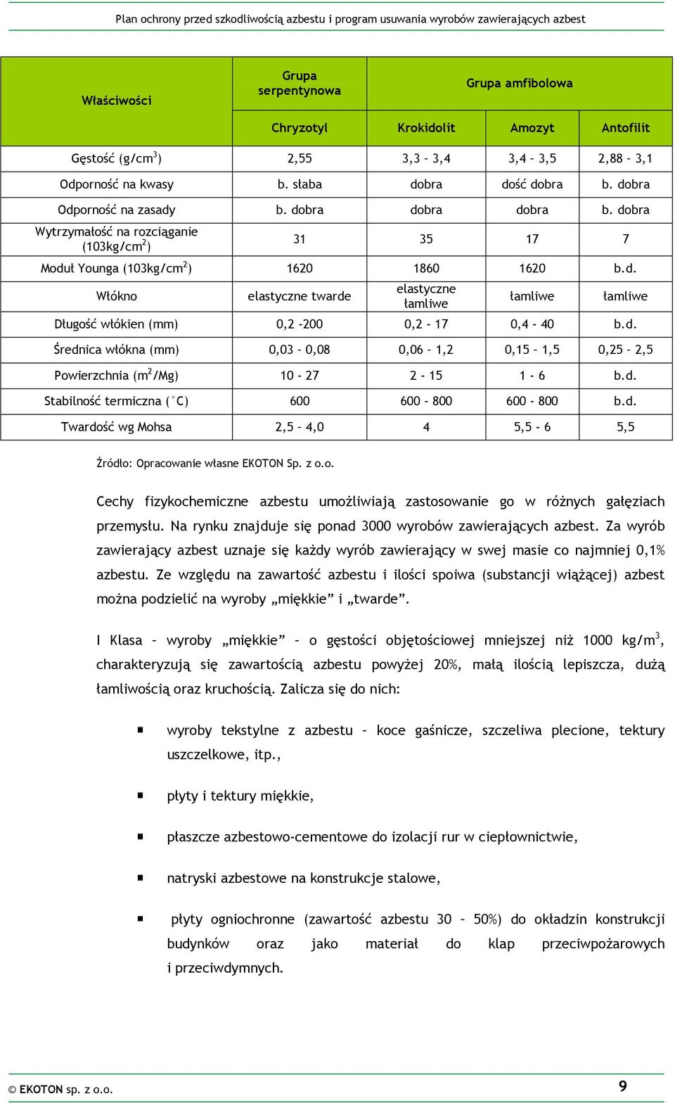 d. Średnica włókna (mm) 0,03 0,08 0,06 1,2 0,15 1,5 0,25 2,5 Powierzchnia (m 2 /Mg) 10-27 2-15 1-6 b.d. Stabilność termiczna ( C) 600 600-800 600-800 b.d. Twardość wg Mohsa 2,5 4,0 4 5,5-6 5,5 Źródło: Opracowanie własne EKOTON Sp.