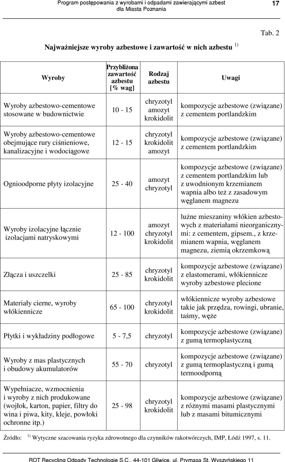 amozyt krokidolit kompozycje azbestowe (związane) z cementem portlandzkim Wyroby azbestowo-cementowe obejmujące rury ciśnieniowe, kanalizacyjne i wodociągowe 12-15 chryzotyl krokidolit amozyt