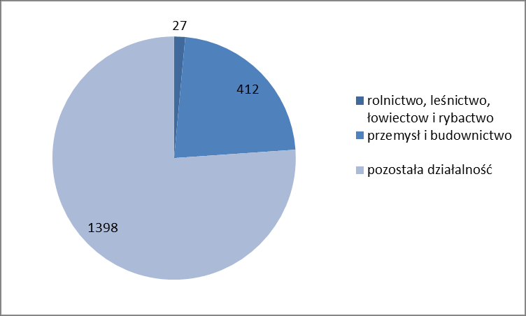 Wykres 1. Zmiana liczby ludności miasta Złotowa w latach 2012 2014 Zmniejszeniu ulega zarówno liczba kobiet jak i mężczyzn.