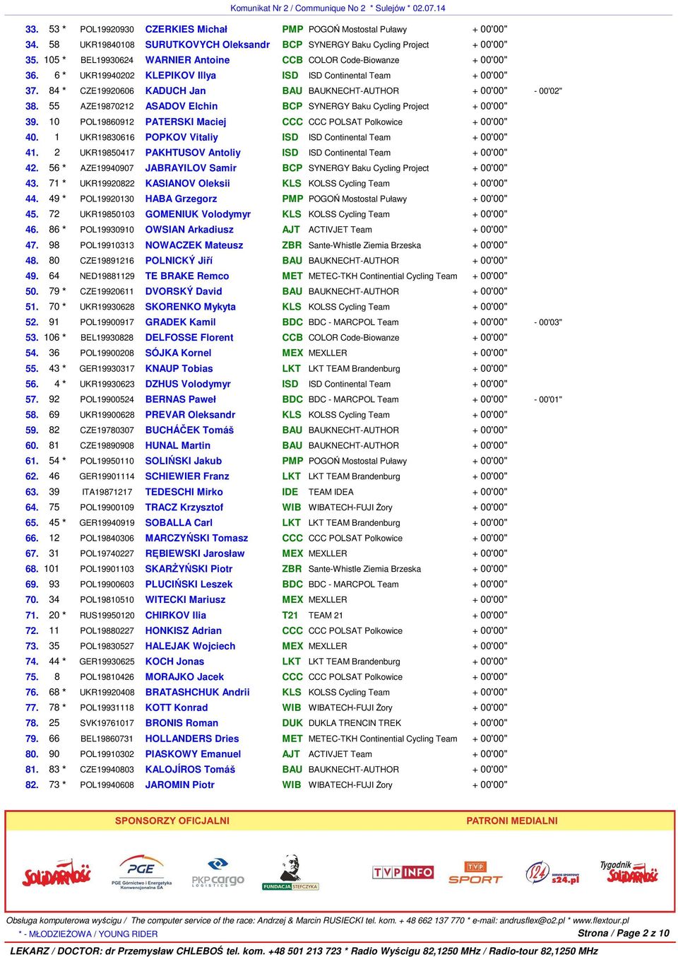 55 AZE19870212 ASADOV Elchin BCP SYNERGY Baku Cycling Project 39. 10 POL19860912 PATERSKI Maciej CCC CCC POLSAT Polkowice 40. 1 UKR19830616 POPKOV Vitaliy ISD ISD Continental Team 41.