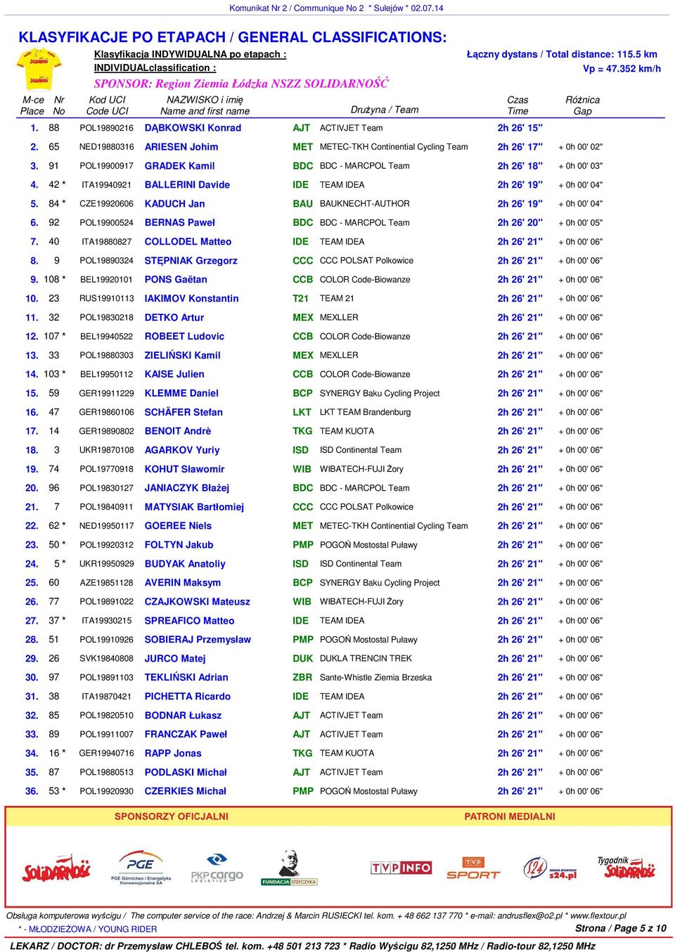 88 POL19890216 DĄBKOWSKI Konrad AJT ACTIVJET Team 2h 26' 15'' Różnica Gap 2. 65 NED19880316 ARIESEN Johim MET METEC-TKH Continential Cycling Team 2h 26' 17'' + 0h 00' 02" 3.