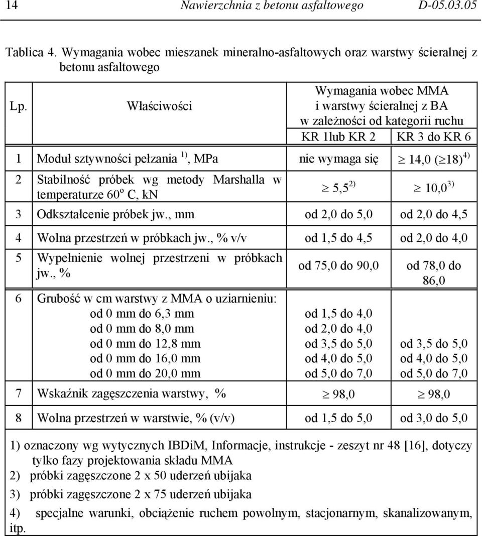 próbek wg metody Marshalla w temperaturze 60 o C, kn 5,5 2) 10,0 3) 3 Odkształcenie próbek jw., mm od 2,0 do 5,0 od 2,0 do 4,5 4 Wolna przestrzeń w próbkach jw.