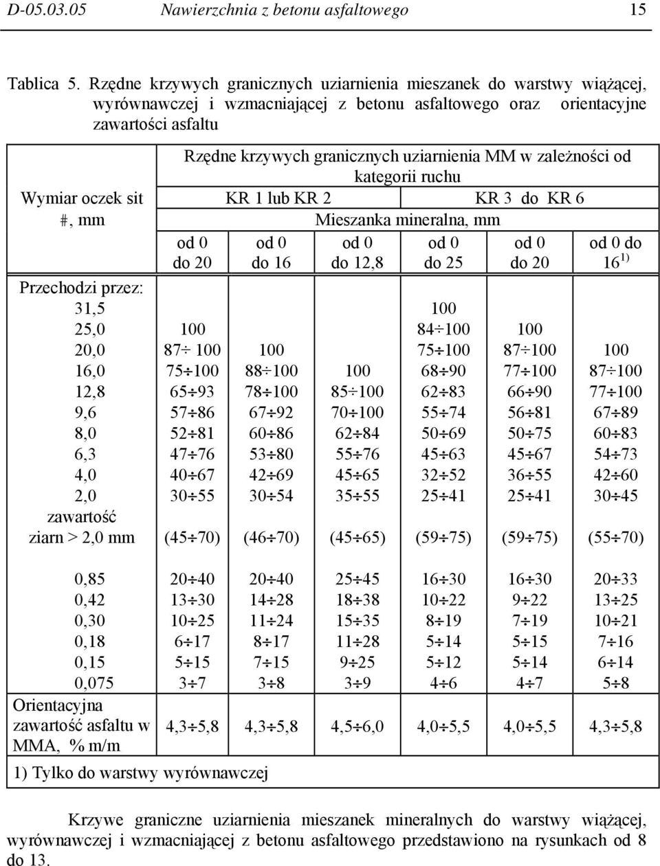 MM w zależności od kategorii ruchu Wymiar oczek sit KR 1 lub KR 2 KR 3 do KR 6 #, mm Mieszanka mineralna, mm Przechodzi przez: 31,5 25,0 20,0 16,0 12,8 9,6 8,0 6,3 4,0 2,0 zawartość ziarn > 2,0 mm