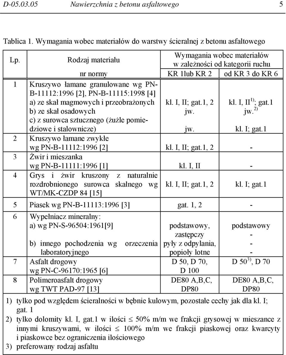 magmowych i przeobrażonych b) ze skał osadowych c) z surowca sztucznego (żużle pomiedziowe i stalownicze) kl. I, II; gat.1, 2 jw. kl. I, II 1) ; gat.1 jw.
