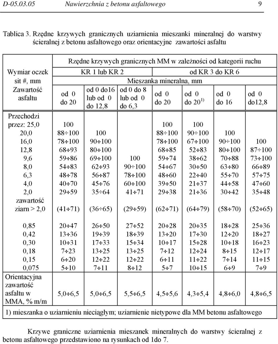ruchu Wymiar oczek KR 1 lub KR 2 od KR 3 do KR 6 sit #, mm Mieszanka mineralna, mm Zawartość asfaltu Przechodzi przez: 25,0 20,0 16,0 12,8 9,6 8,0 6,3 4,0 2,0 zawartość ziarn > 2,0 0,85 0,42 0,30