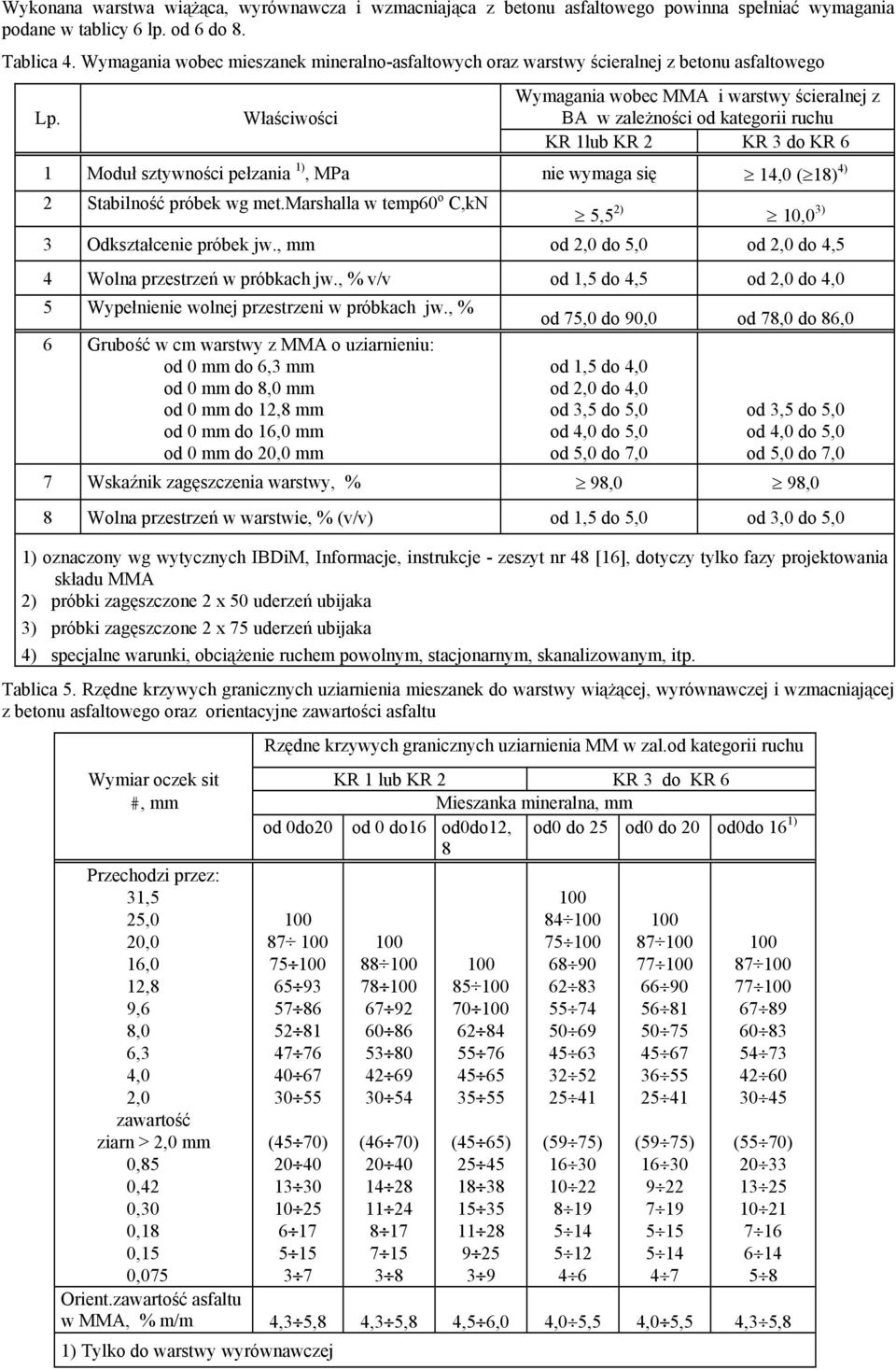 Właściwości Wymagania wobec MMA i warstwy ścieralnej z BA w zależności od kategorii ruchu KR 1lub KR 2 KR 3 do KR 6 1 Moduł sztywności pełzania 1), MPa nie wymaga się 14,0 ( 18) 4) 2 Stabilność