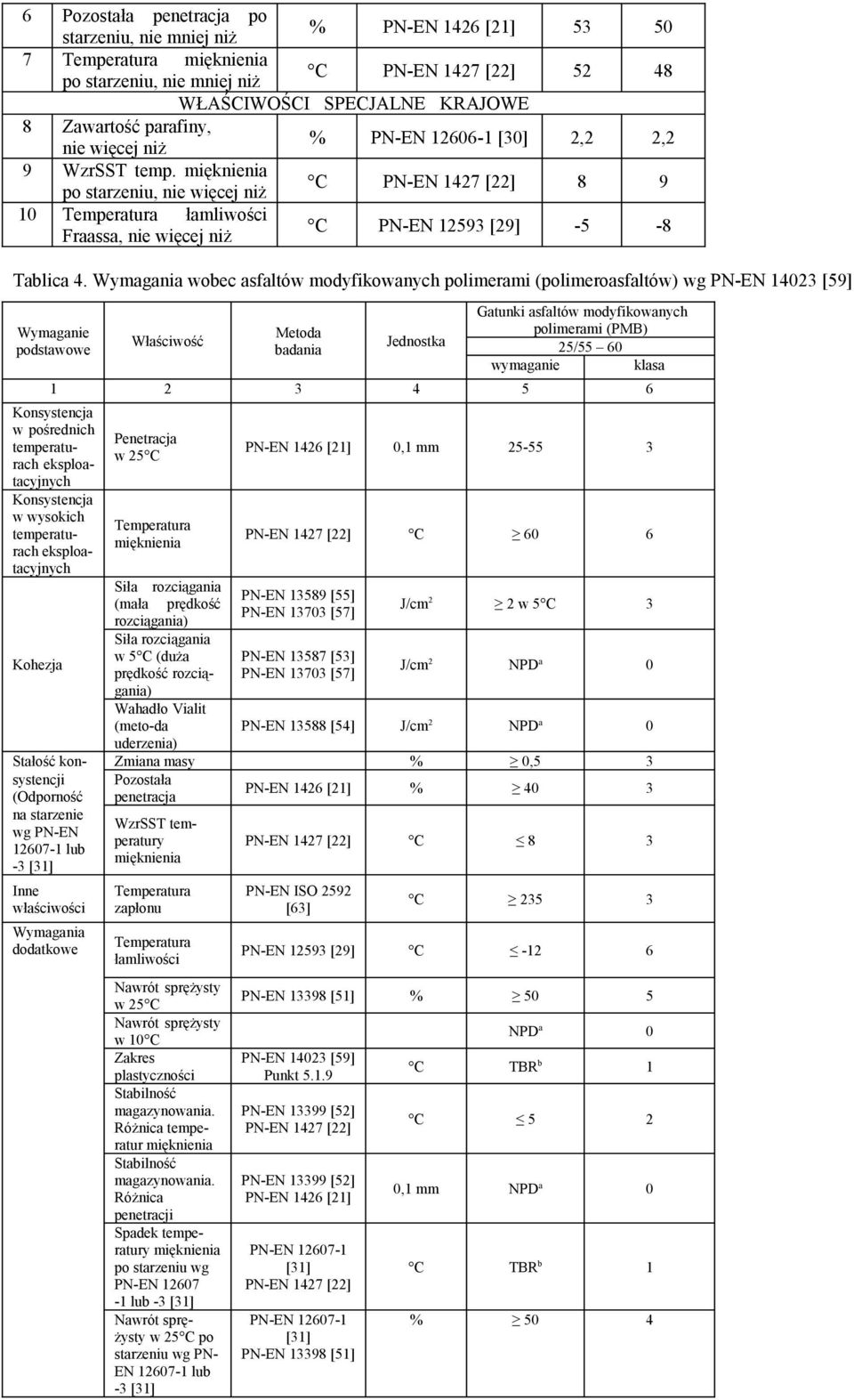 mięknienia po starzeniu, nie więcej niż C PN-EN 1427 [22] 8 9 10 Temperatura łamliwości Fraassa, nie więcej niż C PN-EN 12593 [29] -5-8 Tablica 4.