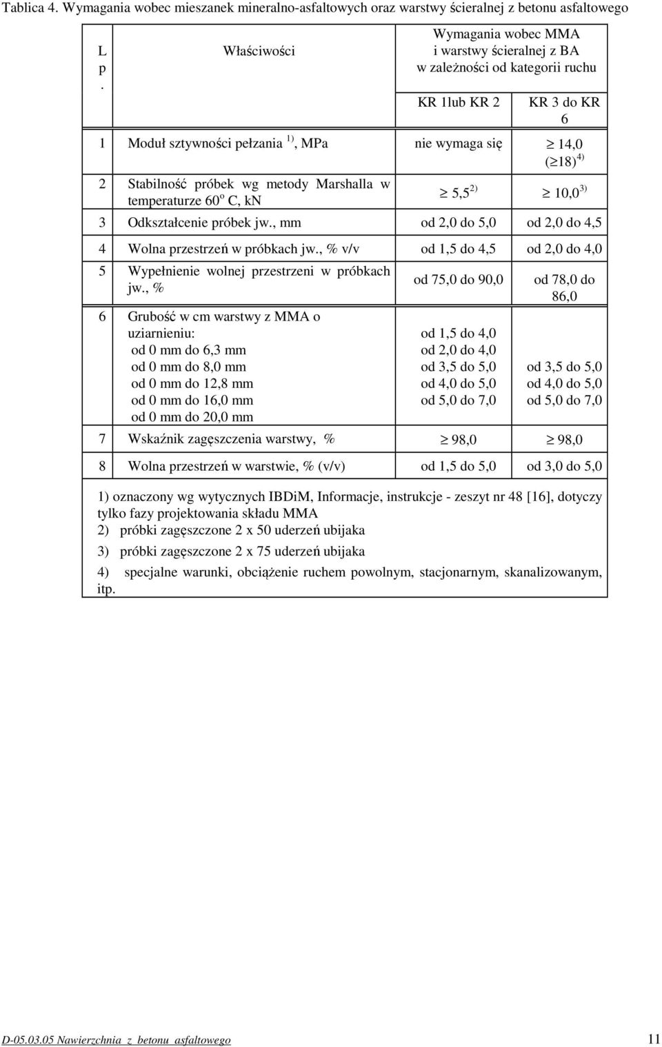 próbek wg metody Marshalla w temperaturze 60 o C, kn 5,5 2) 10,0 3) 3 Odkształcenie próbek jw., mm od 2,0 do 5,0 od 2,0 do 4,5 4 Wolna przestrzeń w próbkach jw.