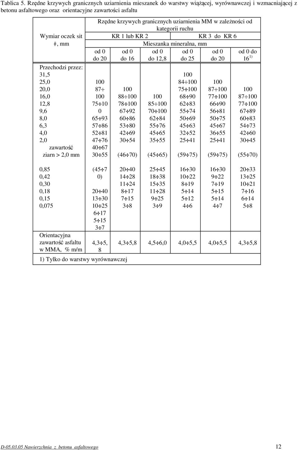MM w zależności od kategorii ruchu Wymiar oczek sit KR 1 lub KR 2 KR 3 do KR 6 #, mm Mieszanka mineralna, mm Przechodzi przez: 31,5 25,0 20,0 16,0 12,8 9,6 8,0 6,3 4,0 2,0 zawartość ziarn > 2,0 mm