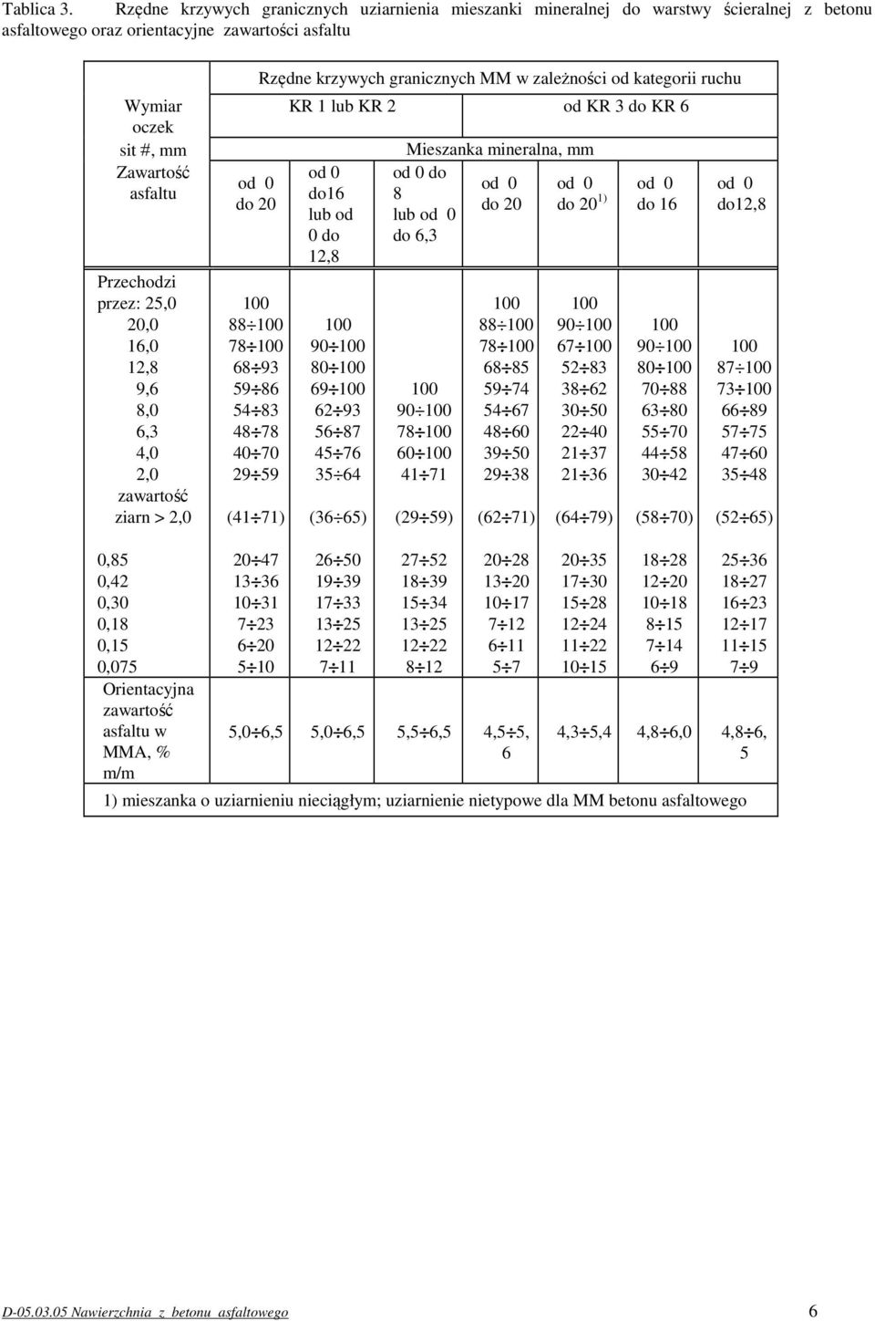 25,0 20,0 16,0 12,8 9,6 8,0 6,3 4,0 2,0 zawartość ziarn > 2,0 od 0 do 20 88 78 68 93 59 86 54 83 48 78 40 70 29 59 (41 71) Rzędne krzywych granicznych MM w zależności od kategorii ruchu KR 1 lub KR 2