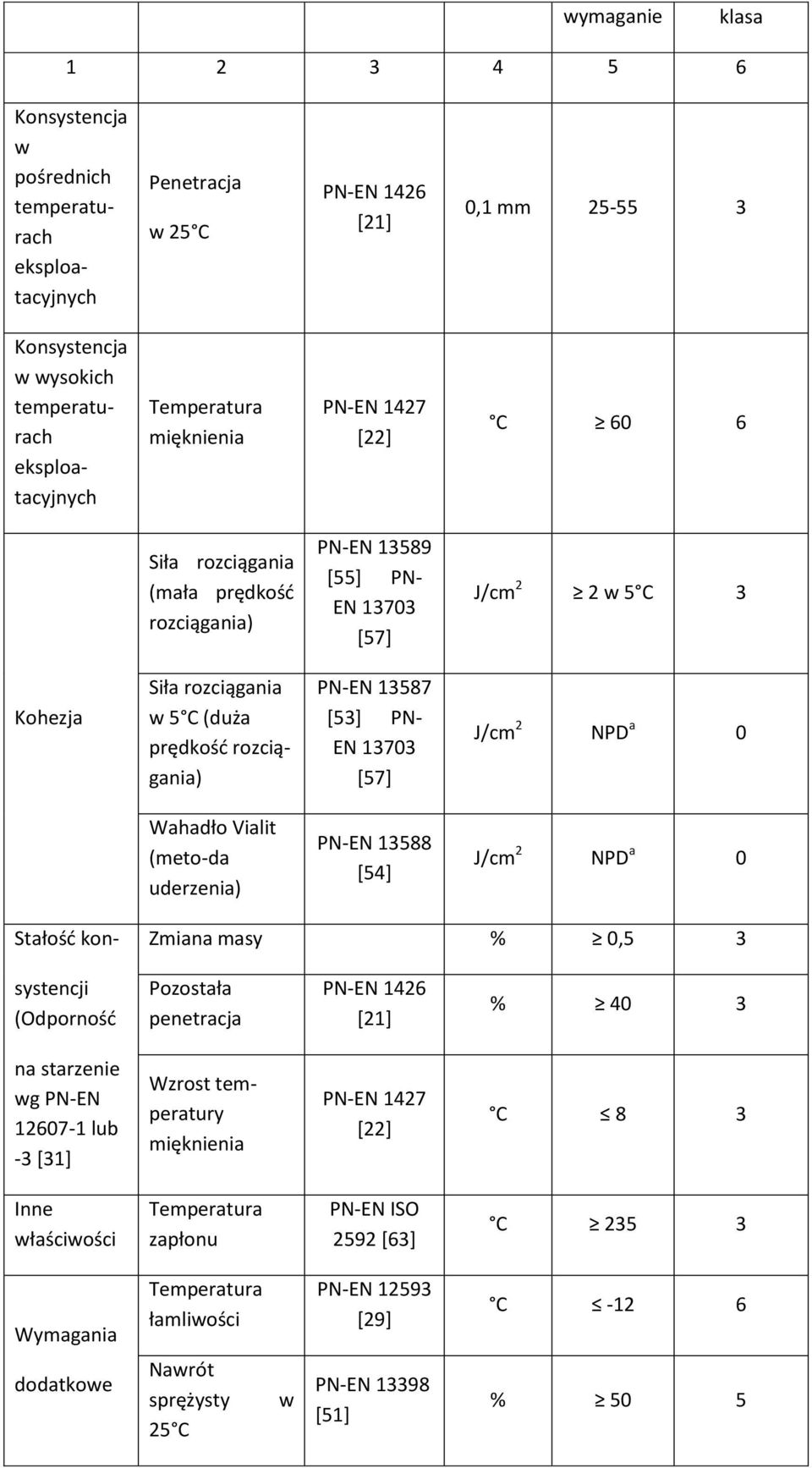 rozciągania) PN-EN 13587 [53] PN- EN 13703 [57] J/cm 2 NPD a 0 Wahadło Vialit (meto-da uderzenia) PN-EN 13588 [54] J/cm 2 NPD a 0 Stałość kon- Zmiana masy % 0,5 3 systencji (Odporność Pozostała