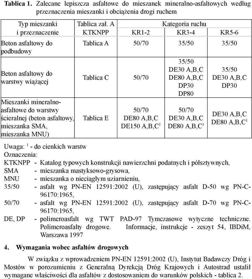 mieszanka SMA, mieszanka MNU) Tablica A 50/70 35/50 35/50 Tablica C 50/70 Tablica E 50/70 DE80 A,B,C DE150 A,B,C 1 35/50 DE30 A,B,C DE80 A,B,C DP30 DP80 50/70 DE30 A,B,C DE80 A,B,C 1 35/50 DE30 A,B,C