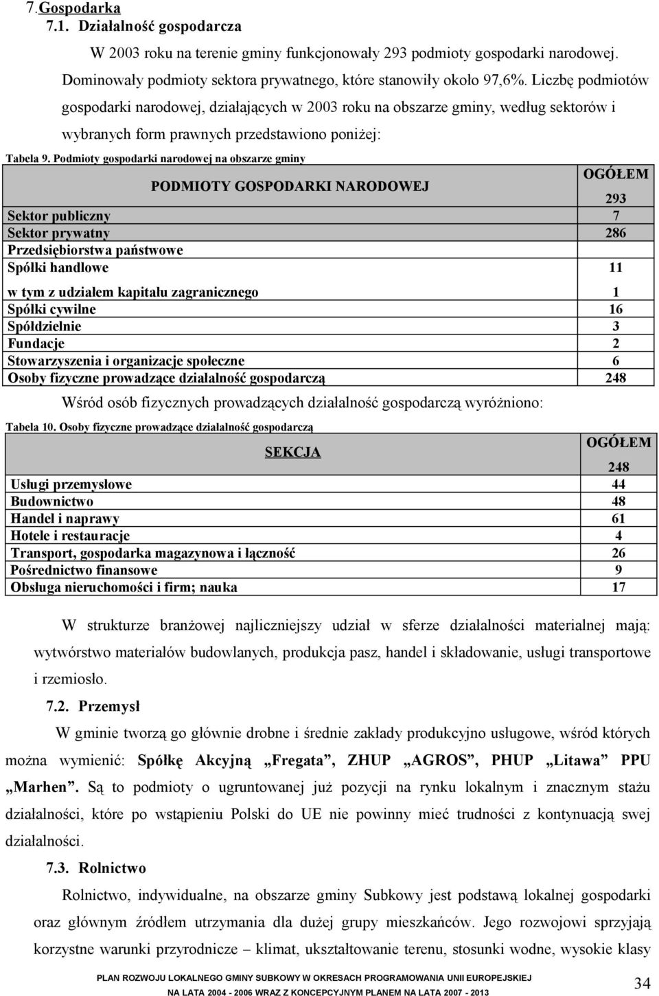Podmioty gospodarki narodowej na obszarze gminy PODMIOTY GOSPODARKI NARODOWEJ OGÓŁEM 293 Sektor publiczny 7 Sektor prywatny 286 Przedsiębiorstwa państwowe Spółki handlowe 11 w tym z udziałem kapitału