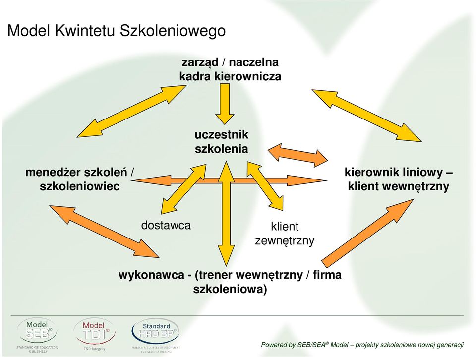 szkoleniowiec kierownik liniowy klient wewnętrzny