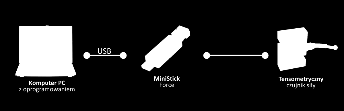 Zastosowanie Zastosowanie MiniStick Force jest miniaturowym, jednokanałowym modułem pomiarowym, podłączanym bezpośrednio do portu USB komputera PC (zasilanie również z portu USB).