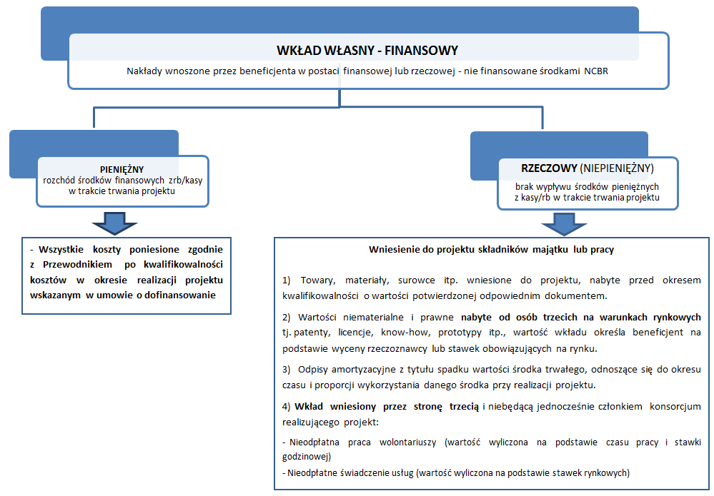 Wniesienie wkładu własnego podlega ewidencji księgowej na wyodrębnionych kontach syntetycznych, analitycznych i pozabilansowych.