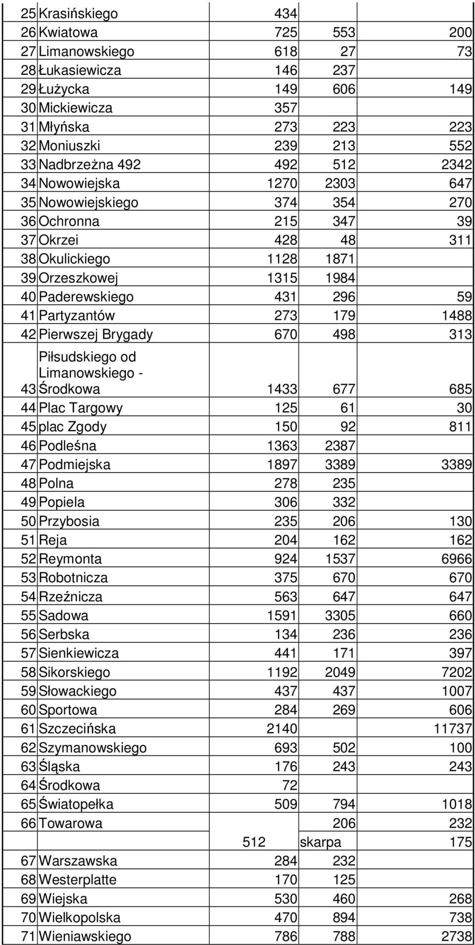 41 Partyzantów 273 179 1488 42 Pierwszej Brygady 670 498 313 Piłsudskiego od Limanowskiego - 43 Środkowa 1433 677 685 44 Plac Targowy 125 61 30 45 plac Zgody 150 92 811 46 Podleśna 1363 2387 47