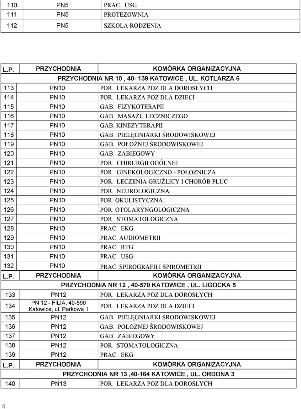 POŁOŻNEJ ŚRODOWISKOWEJ 120 PN10 GAB. ZABIEGOWY 121 PN10 POR. CHIRURGII OGÓLNEJ 122 PN10 POR. GINEKOLOGICZNO - POŁOŻNICZA 123 PN10 POR. LECZENIA GRUŹLICY I CHORÓB PŁUC 124 PN10 POR.