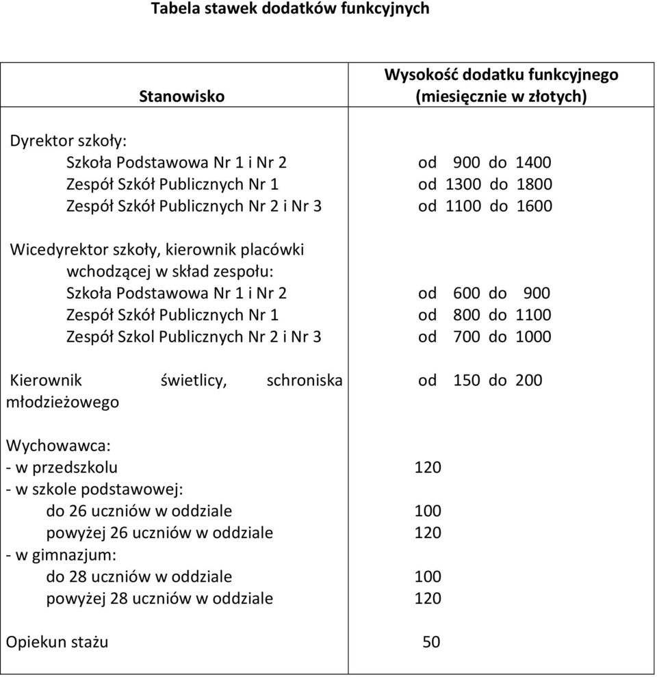 młodzieżowego Wychowawca: - w przedszkolu - w szkole podstawowej: do 26 uczniów w oddziale powyżej 26 uczniów w oddziale - w gimnazjum: do 28 uczniów w oddziale powyżej 28 uczniów w