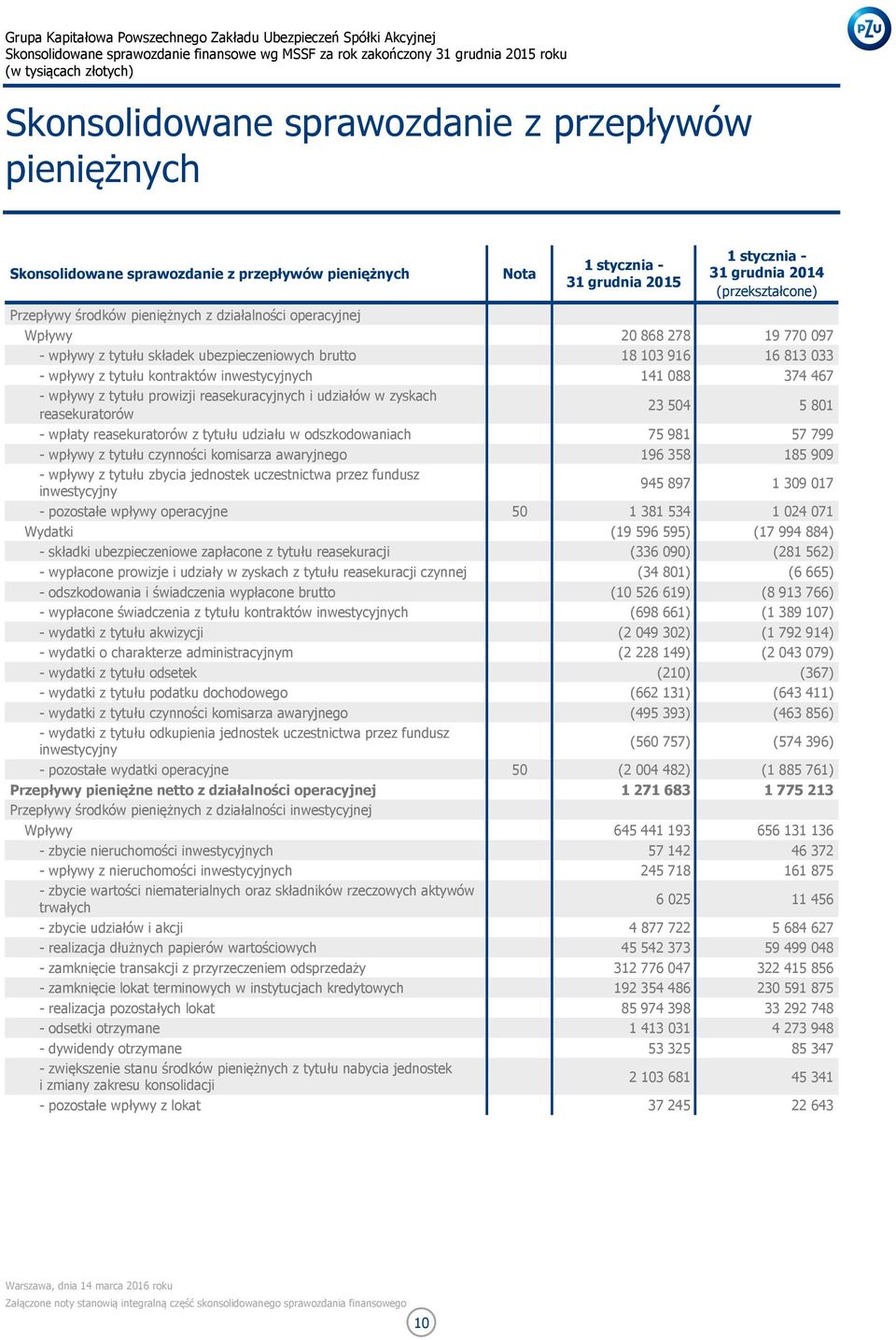 088 374 467 - wpływy z tytułu prowizji reasekuracyjnych i udziałów w zyskach reasekuratorów 23 504 5 801 - wpłaty reasekuratorów z tytułu udziału w odszkodowaniach 75 981 57 799 - wpływy z tytułu